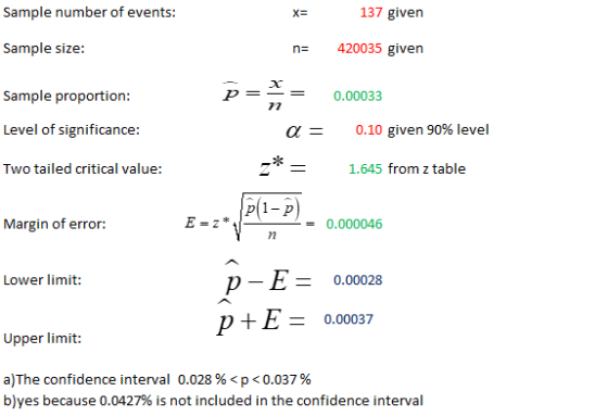 Sample number of events Sample size: Sample proportion Level of significancee Two tailed critical value: 137 givern n420035 given 2X p--0.00033 α 0.10 given 90% level 1.645 from z table Margin of error: 40.000046 1 Lower limit: 0.00028 0.00037 Upper limit: a)The confidence interval 0.028 % < p < 0.037 % b)yes because 0.0427% is not included in the confidence interval