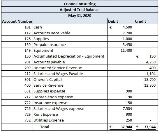 Credit 4,500 7,700 1,000 3,450 11,400 Cuono Consulting Adjusted Trial Balance May 31, 2020 Account Number 101 Cash 112 Accoun