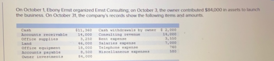On October 1, Ebony Ernst organized Emst Consulting, on October 3, the owner contributed $84,000 in assets to launch the busi