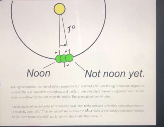 1° Noon Not noon yet. During that rotation, the line-of-sight between the Sun and the Earth turns through about one degree. As a result, the Sun is not directly overhead and the Earth needs to rotate one more degree to have the Sun directly overhead at the spot where the stick is. That takes about four minutes A solar day is defined to be the time from one solar noon to the next and is the time needed for the earth to rotate by about 361.That amount of time is defined to b8 24 hours. A sidereal day is the time needed for the earth to rotate by 360 and is four minutes shorter than 24 hours.