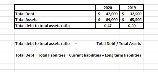 $ Total Debt Total Assets Total debt to total assets ratio 2020 42,000$ 89,000 $ 0.47 2019 32,500 65,500 0.50 Total debt to t