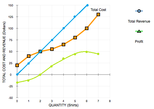 150 T Total Cost Total Revenue 75 Profit Y 50 25 -50 QUANTITY (Shirts)