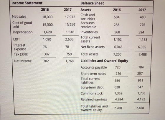 Income Statement 2016 2017 2016 2017 18,000 17,972 504 483 Net sales Cost of good sold Depreciation 15,300 13,749 Balance She