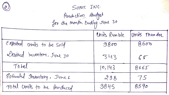 SONIC INC Productions, Budget for the month Ending June 30 Chits Rumble 9800 units Thunder 8600 65 Expected chrits to be sold