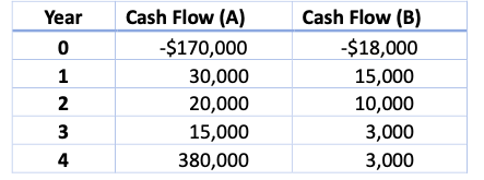Year Cash Flow (A) $170,000 30,000 20,000 15,000 380,000 Cash Flow (B) $18,000 15,000 10,000 3,000 3,000