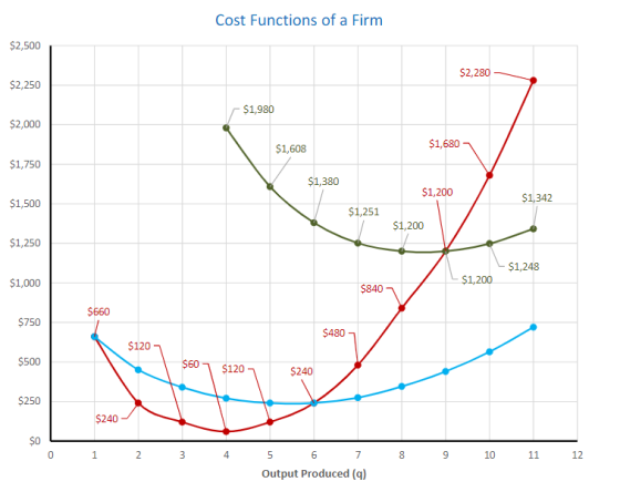 Cost Functions of a Firm $2,500 $2,280 - $2,250 - $1,980 $2,000 $1,608 $1,680 $1,750 $1,380 $1,200 $1,500 $1,342 $1,251 $1,20