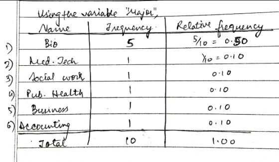 using the variable Major, Naine | Frequency Bis Relative frequency 510=0.50 ho-0:10 0:10 010 deed. Jech 3) || social work