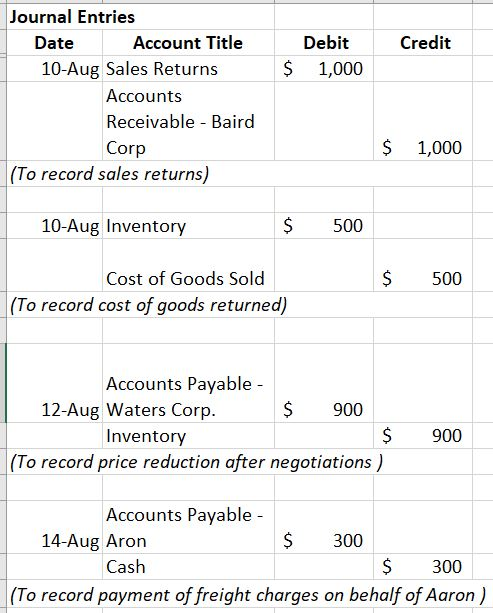 Credit Debit 1,000 $ Journal Entries Date Account Title 10-Aug Sales Returns Accounts Receivable - Baird Corp (To record sale