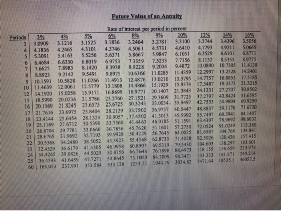 Future Value of an Annuity Rate of interest per period in percent Periods 3% 4% 5% 6% 8% 9% 10% 12% 14% 16% 3 3.0909 3.1216 3