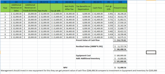 [1] [9] [10] Year PVF @ 11% Present Value 1 2 [2] Additional Revenue on Sales $ 32,000.00 $ 32,000.00 $ 32,000.00 $ 32,000.00