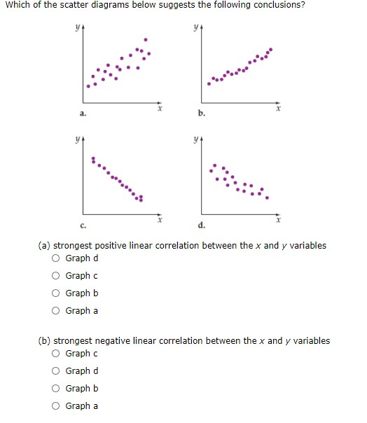 Which of the scatter diagrams below suggests the following conclusions? a. b. d. (a) strongest positive linear correlation be