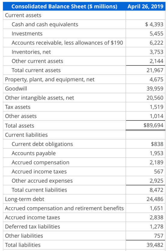 April 26, 2019 Consolidated Balance Sheet ($ millions) Current assets Cash and cash equivalents Investments Accounts receivab