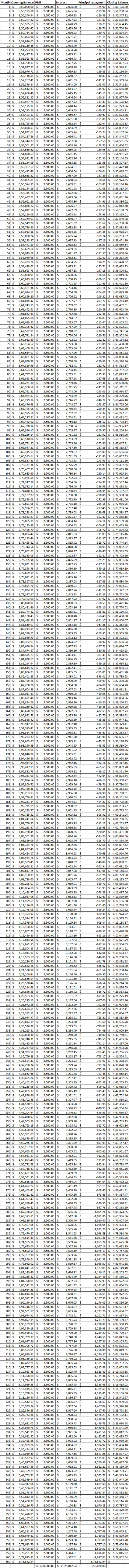 Month Opening Balance PMT 2 3,50,125.00$ 2,500.00 | 3 و 350 , 250 . 943 2 , 500 . 00 $ 5$ 3,50,505.65 | 2,500.00$ واه و7 3 ,
