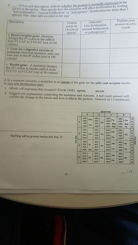 e t ilisation, normal lettilizatio For each d o BUV or the perin Then spedly how them ption, Indicate whether the protein i