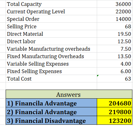 36000 22000 14000 68 Total Capacity Current Operating Level Special Order Selling Price Direct Material Direct labor Variable