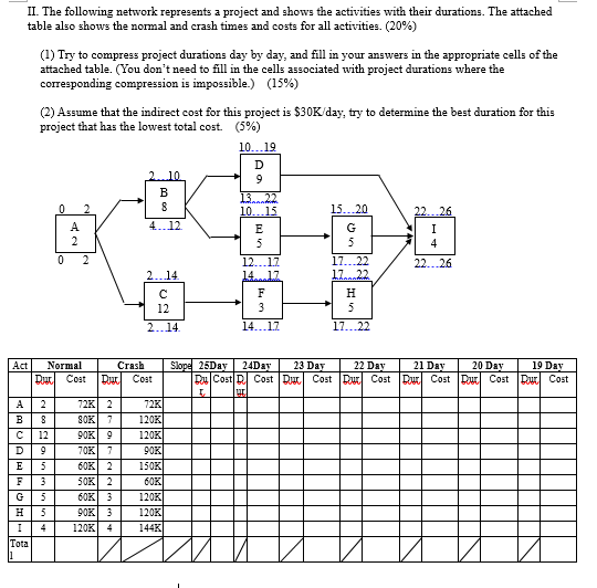II. The following network represents a project and shows the activities with their durations. The attached table also shows the normal and crash times and costs for all activities. (20%) (1) Try to compress project durations day by day, and fill in your answers in the appropriate cells of the attached table. (You dont need to fill in the cells associated with project durations where the corresponding compression is impossible.) (15%) (2) Assume that the indirect cost for this project is $30K day, try to determine the best duration for this project that has the lowest total cost. (5%) 10...19 5 15...20 4..12 12...17 17...22 22...26 2..14. 2..14. 14...17 17...22 1 Dav 20 Dav Cost Crash 25Dv24Dav23 Day 22 Dav 19 Dav Coat Cost Cost Cost 2K 2 80K7 90K 9 0K7 60K 2 50K 2 60K 3 90K 3 120K| 4 C12 D19 150 G 5 H15 144 Tota