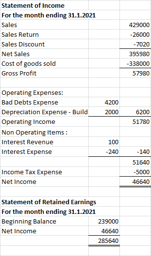 Statement of Income For the month ending 31.1.2021 Sales Sales Return Sales Discount Net Sales Cost of goods sold Gross Profi