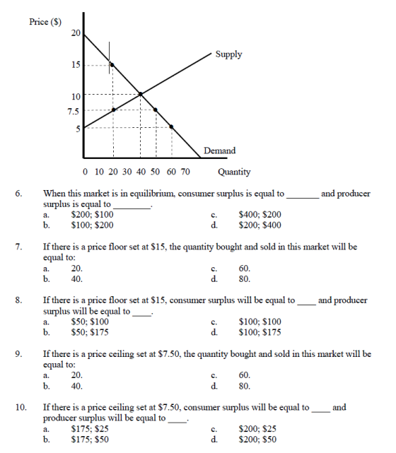 Price (S) 20 Supply 7.5 0 10 20 30 40 50 60 70 Quantity 6. When this market is in equilibrium, consumer surplus is equal to and producer surplus is equal to a. $200: $100 $100; $200 c. $400; $200 d. $200; $400 If there is a price floor set at $15, the quantity bought and sold in this market will be equal to 7. 20 40 60 d.80 a. 8.If there is a price floor set at $15, consumer surplus will be equal to ad producer surplus will be equal to a. $50; $100 . c. $100; $100 d. $100; $175 $50; $175 9.If there is a price ceiling set at $7.50, the quantity bought and sold in this market will be equal to 20 40 a. C. 60 d.80 10. If there is a price ceiling set at $7.50, consumer surplus will be equal toand producer surplus will be equal to a. $175; $25 c. $200; $25 d.$200; $50 $175; $50