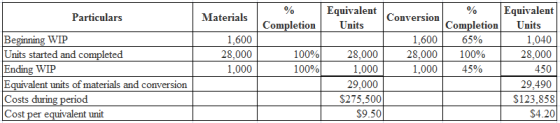Particulars
Materials
Completion
1.600
28.000
1,000
100%
100%
Beginning WIP
Units started and completed
Ending WIP
Equivalent