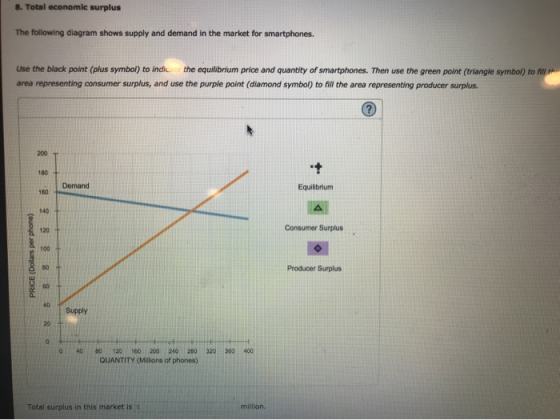 8. Total economie surplus The following diagram shows supply and demand in the market for smartphones Use the black point (pl