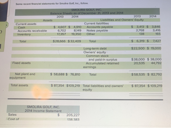Some recent financial statements for Smolira Golf, Inc., follow. SMOLIRA GOLF, INC. Balance Sheets as of December 31, 2013 an