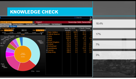 KNOWLEDGE CHECK <Search> Sovereign Debt Ownership 18.4% 1 Month Change Amount -17.7 -20.6 - 9 3.0 27.5 17% 18.4 United States