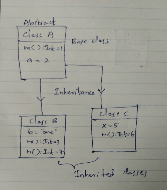 Abstract class A mc) Istall a-2 Base class Inheritance & class B b= öne mer: Int=3 h(): Ist = 4 class c x=5 m(): Int=6 Inher