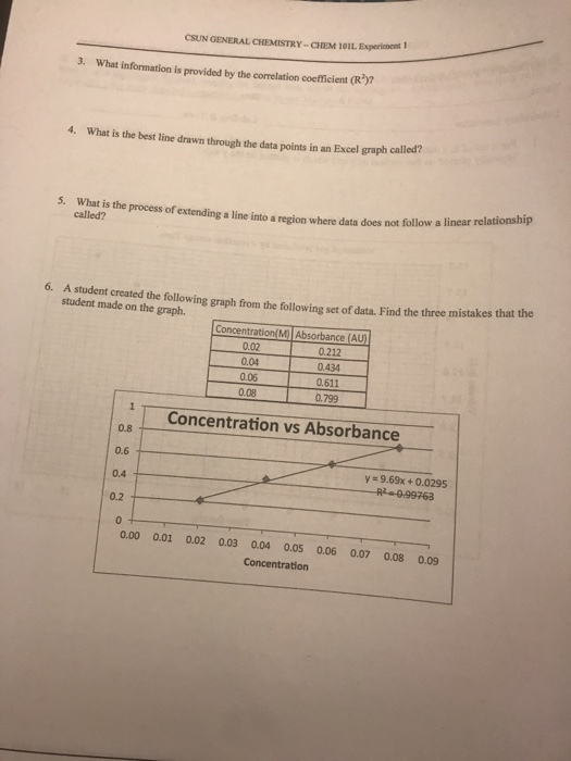 CSUN GENERALCHEMISTRY-CHEM 101L Experiment 1 3. what information is provided by the correlation coefficient OR 4. What is the best line drawn through the data points in an Excel graph called? 5. What is the process of extending line into a region where linear relationship called? a data does not follow a 6. A student created the following graph from the following set of data. Find the three mistakes that the student made on the graph. nce (AU 0.434 0.611 0,799 Concentration vs Absorbance 0.4 9.69x 0.0295 0.2 0.00 0.01 0.02 0.03 0.04 0.05 0.06 0.07 0.08 0.09 Concentration