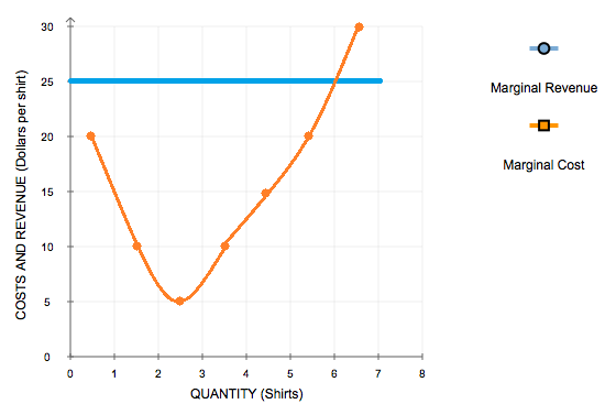 30 t 25 Marginal Revenue 20 Marginal Cost 15 O 10 0 1 23456 QUANTITY (Shirts)