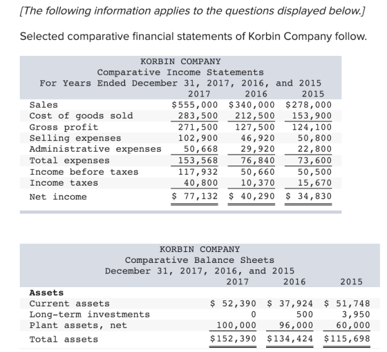 [The following information applies to the questions displayed below.] Selected comparative financial statements of Korbin Company follow KORBIN COMPANY Comparative Income Statements For Years Ended December 31, 2017, 2016, and 2015 2017 2016 2015 Sales Cost oI goods sold Gross profit Selling expenses Administrative expenses Total expenses Income before taxes Incometaxes Net income $555,000 $340,000 $278,000 50,800 22,800 73,600 50,500 15,670 $ 77,132 $ 40,290 $ 34,830 283,500 212,500 153,900 271,500 127,500 124,100 46,920 29,920 76,840 50,660 10,370 102,900 50,668 153,568 117,932 40,800 KORBIN COMPANY Comparative Balance Sheets December 31, 2017, 2016, and 2015 2017 2016 2015 AssetS Current assets Long-term investments Plant assets, net Total assets $ 52,390 $ 37,924 $ 51,748 3,950 60,000 $152,390 $134,424$115,698 500 96,000 100,000