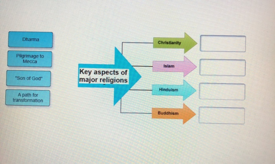 Dharma Christianity Pilgrimage to Mecca Islam Son of God Key aspects of major religions IDIE Hinduism A path for transforma