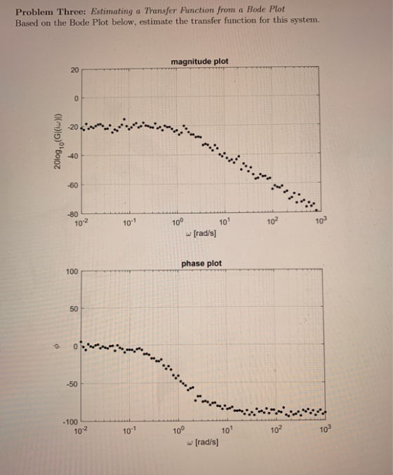 Problem Three: Estimating a Transfer Function from a Bode Plot Based on the Bode Plot below, estimate the transfer function f