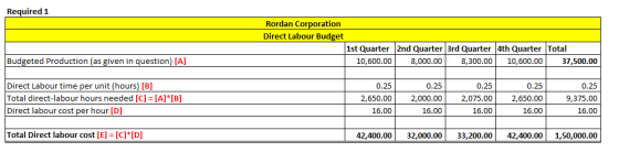 Required 1 Rordan Corporation Direct Labour Budget 1st Quarter 2nd Quarter 3rd Quarter 4th Quarter Total 10,600.00 8,000.00 8