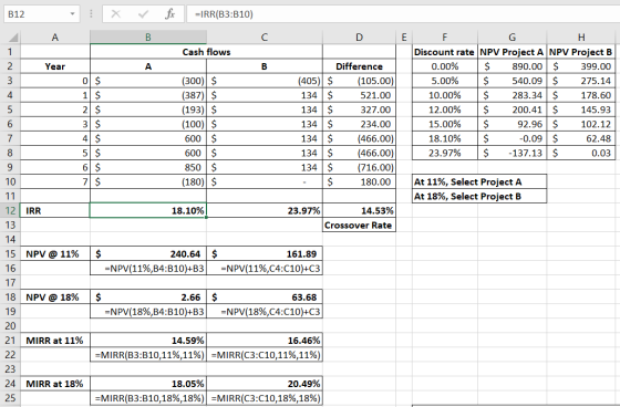 fix IRR(B3:B10) B12 А В с D E F G Н Discount rate NPV Project A NPV Project B 1 Cash flows 890.00 $ $ 2 Difference Year A В 0