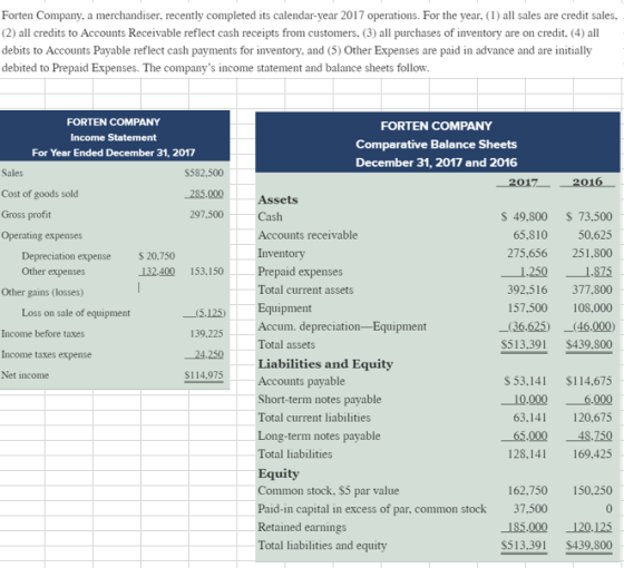 Forten Company, a merchandiser, recently completed its calendar-year 2017 operations. For the year. (1) all sales are credit sales, (2) all credits to Accounts Receivable reflect cash receipts from customers. (3) all purchases of inventory are on credit, (4) all debits to Accounts Payable reflect cash payments for inventory, and (5) Other Expenses are paid in advance and are initially debited to Prepaid Expenses. The companys income statement and balance sheets follow FORTEN COMPANY Income Statement For Year Ended December 31, 2017 FORTEN COMPANY Comparative Balance Sheets December 31, 2017 and 2016 Sales Cost of goods sold Gross profit Operating expenses S582.500 .285.00Ω 297,500 Assets Cash Accounts receivable Inventory S 49.800 S 73,500 65.810 50.625 275,656 251,800 1.2501.875 392.516 377800 157,500 108,000 -(36625) -(46.000) S513.391 $439,800 Depreciation expense 20,750 Other expenses 132.400 153,150 Prepaid expenses Total current assets Equipment Accum. depreciation-Equipment Total assets Liabilities and Equity Accounts payable Short-term notes payable Total current liabilities Long-term notes payable Total liabilities Equity Common stock, $5 par value Paid-in capital in excess of par, common stock Retained earnings Total liabilities and equity Other gains (losses) Loss on sale of equipment (5.125) Income before taxes Income taxes expense Net income 139.225 24.250 $114.975 S 53,141 $114,675 10.000 6.000 63,141 120,675 65.000 48.750 128,141 169.425 162.750 50.250 0 185.000 120.125 S513.391 $439.800 37.500