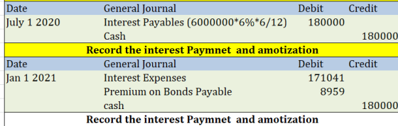 Date July 1 2020 Date Jan 1 2021 General Journal Debit Credit Interest Payables (6000000*6%*6/12) 180000 Cash 180000 Record t