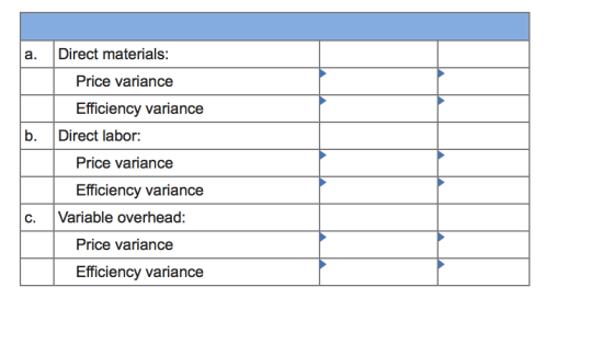 a. b. Direct materials: Price variance Efficiency variance Direct labor: Price variance Efficiency variance Variable overhead