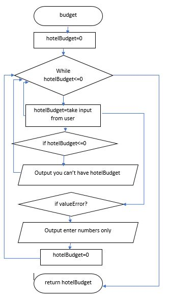 budget hotelBudget=0 While hotelBudget<=0 hotelBudget=take input from user if hotelBudget<=0 Output you cant have hotelBudge