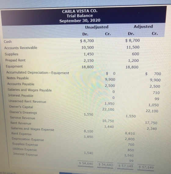 CARLA VISTA CO. Trial Balance September 30, 2020 Unadjusted Dr. Cr. Cash $ 8,700 Accounts Receivable 10,500 Supplies 1,450 Pr