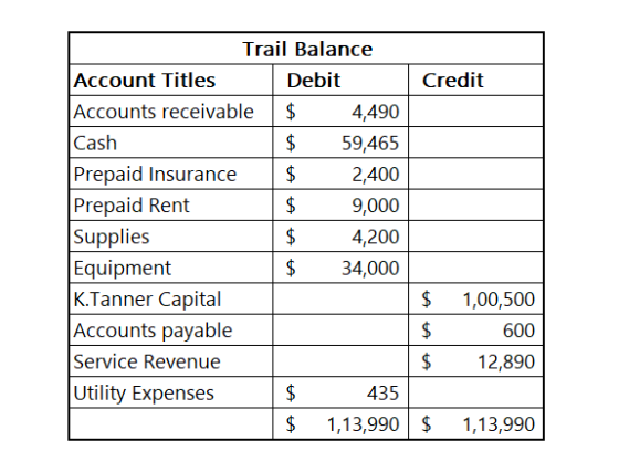 Credit Trail Balance Account Titles Debit | Accounts receivable $ 4,490 Cash $ 59,465 Prepaid Insurance $ 2,400 Prepaid Rent