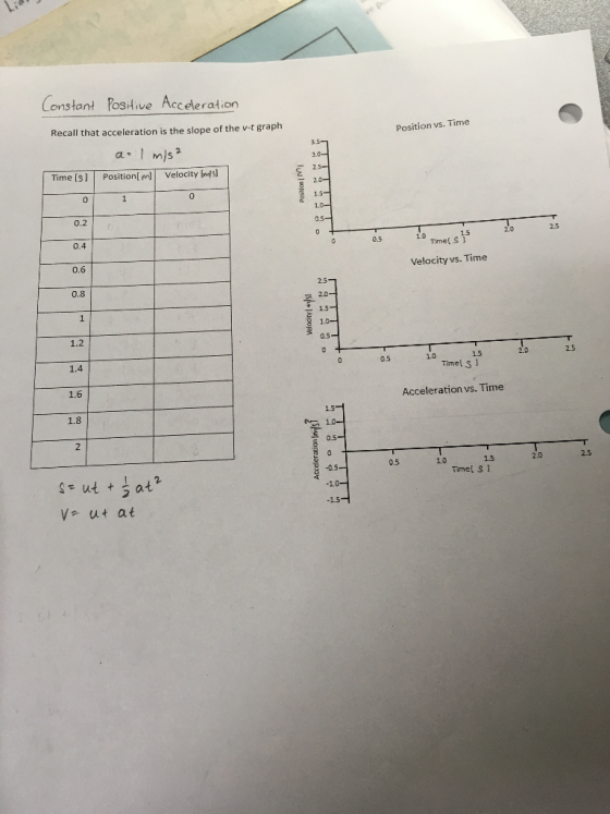 Constant Positive Accederation Recall that acceleration is the slope of the v-t graph Position vs. Time Time (s1 Position ml Velocity bos) 0 0.2 2.5 0.4 1.5 0.5 0.6 Velocity vs. Time 0.8 1.2 2.5 1.4 0.5 Timet s 1 1.6 Acceleration vs. Time 1.8 0.5 1.5 s utat V ut at Timet S i 5 15
