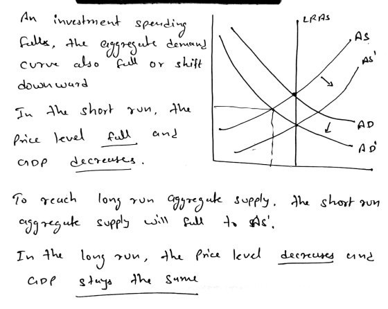 LRAS An investment spending fells, the aggregate demand curve also full or shift downward In the short run, the Price level f