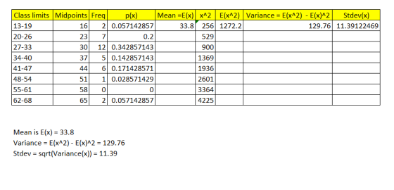 16 - Class limits Midpoints Freq p(x) Mean =E(x) x^2 E(x^2) Variance = E(x^2) - E(x)^2 Stdev(x) 13-19 2 0.057142857 33.8 256