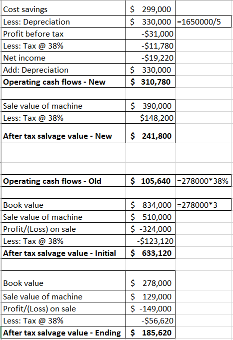 Cost savings Less: Depreciation Profit before tax Less: Tax @ 38% Net income Add: Depreciation Operating cash flows - New $ 2