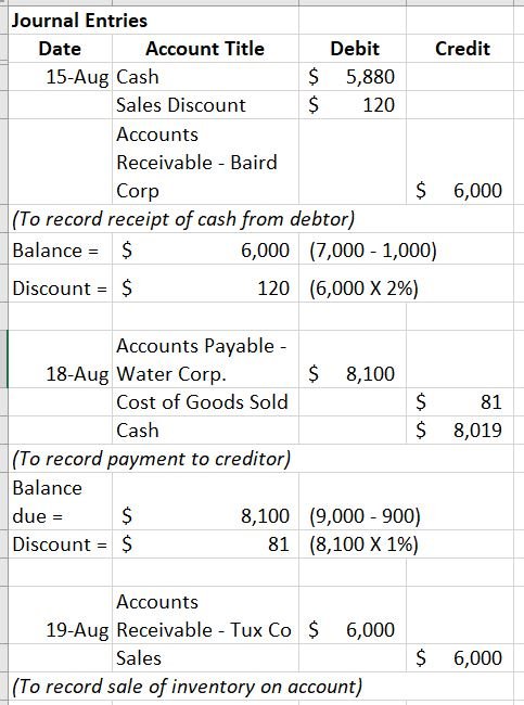Journal Entries Date Account Title Debit Credit 15-Aug Cash $ 5,880 Sales Discount $ 120 Accounts Receivable - Baird Corp $ 6