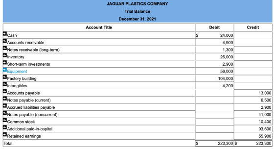 JAGUAR PLASTICS COMPANY Trial Balance December 31, 2021 Account Title Debit Credit Cash Accounts receivable Notes receivable