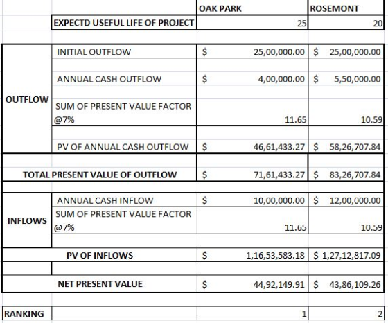 ROSEMONT OAK PARK EXPECTD USEFUL LIFE OF PROJECT 25 20 25,00,000.00 $ 25,00,000.00 $ INITIAL OUTFLOW 4,00,000.00 $ 5,50,000.0