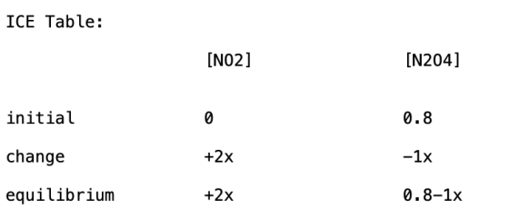 ICE Table: [N02 [N204] initial 0.8 change +2x -1x equilibrium +2x 0.8-1x