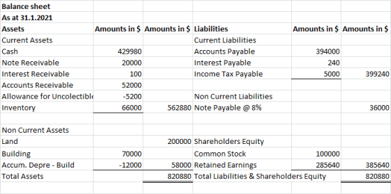 Amounts in $ Amounts in $ Balance sheet As at 31.1.2021 Assets Amounts in $ Amounts in $ Liabilities Current Assets Current L