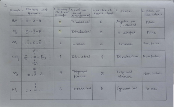 to 5. shebe Electron - Dot formula 2. Number of 3. Electron - 4. Nember of | Electron Group bonded atoms Groups Arrangement 6